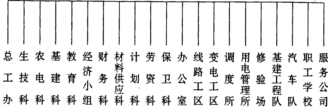1985年德州电业局行政机构系统表
