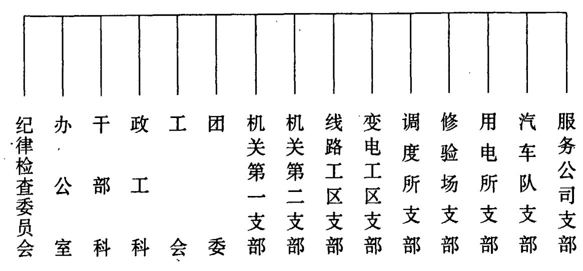 1989年末德州电业局组织机构系统结构图