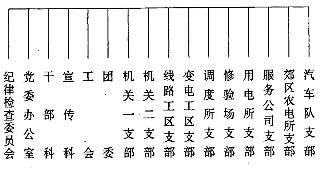 德州电业局1990年末组织机构系统结构图