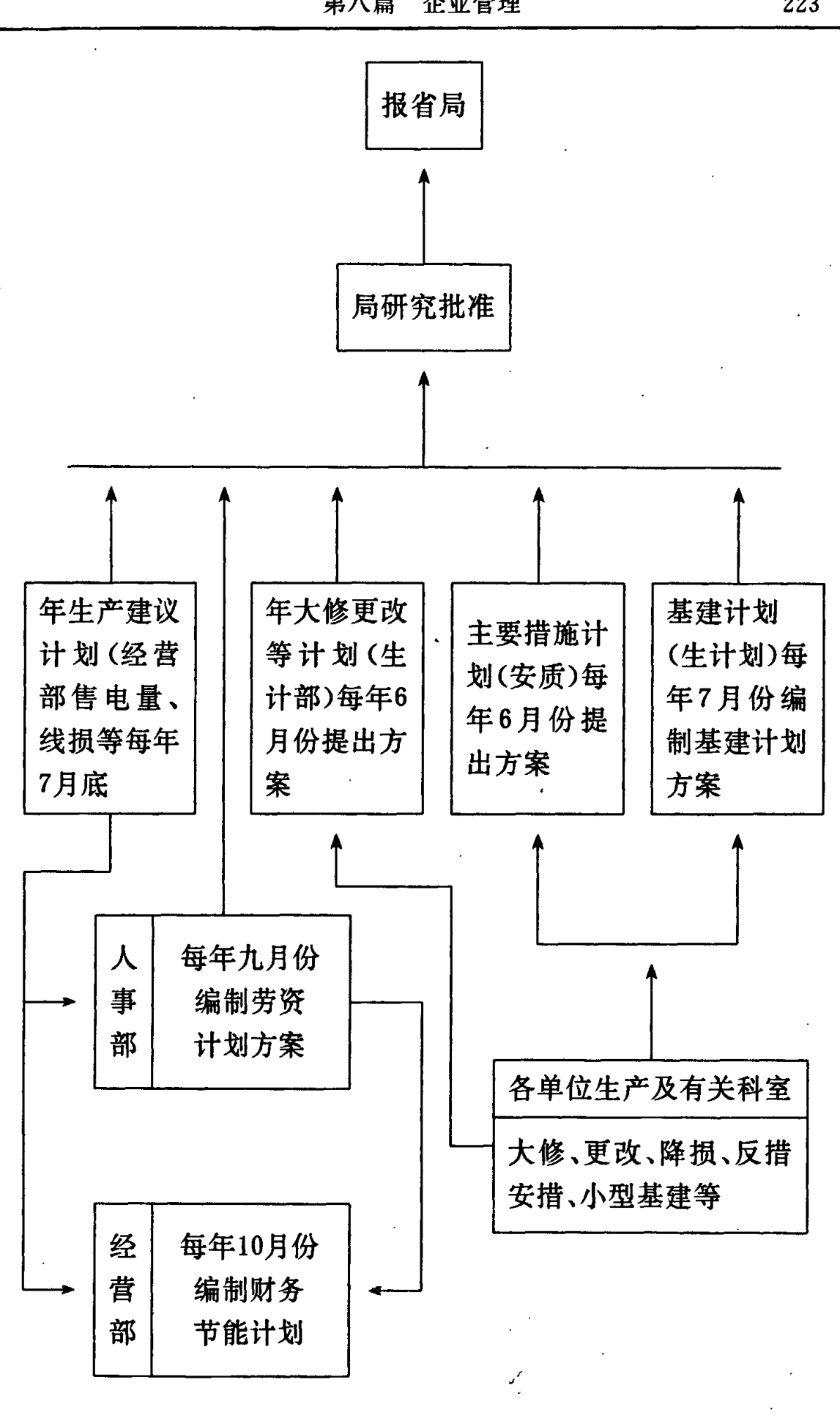 展示企业管理和计划编制流程的方框流程图，包含多个部门及相应的计划方案文本