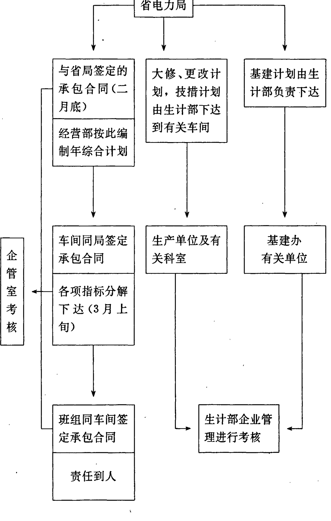 德州电业局计划执行程序的组织结构流程图
