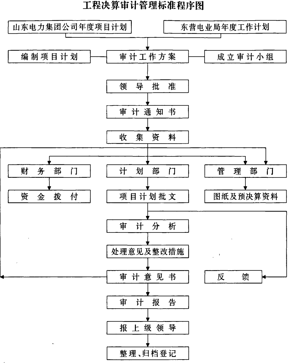 工程决算审计管理标准程序图，包含多个方框和箭头连接的流程图