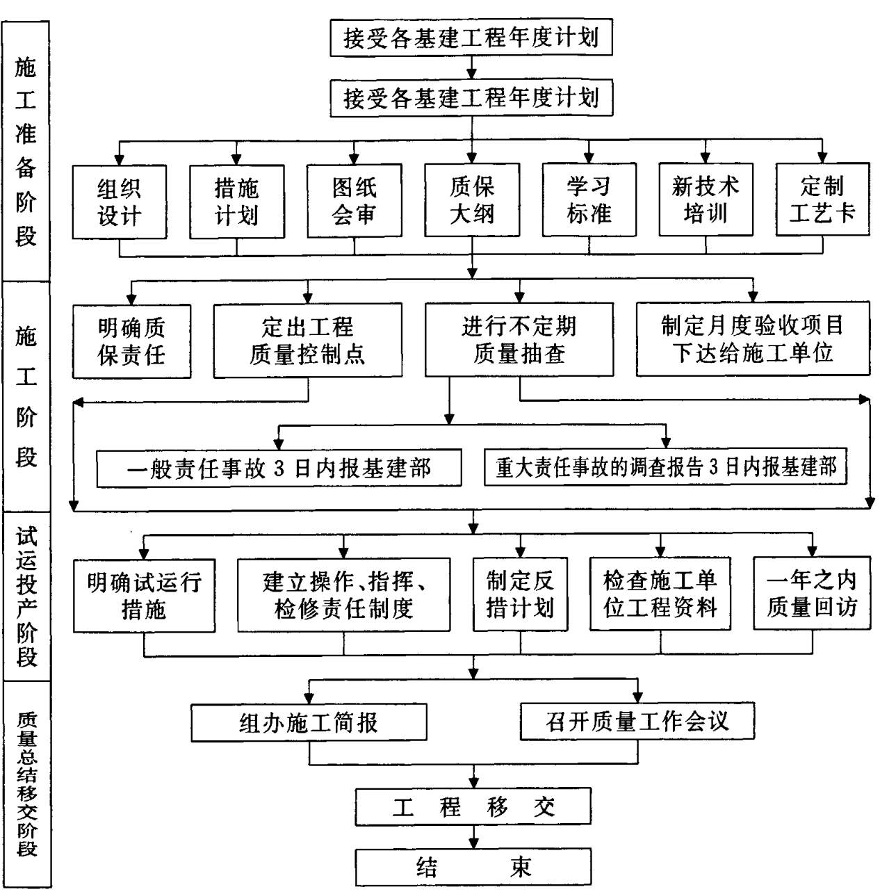展示施工工作程序的流程图，分为施工准备阶段、施工阶段、试运投产阶段、质量总结移交阶段，包含多个方框和箭头指示。