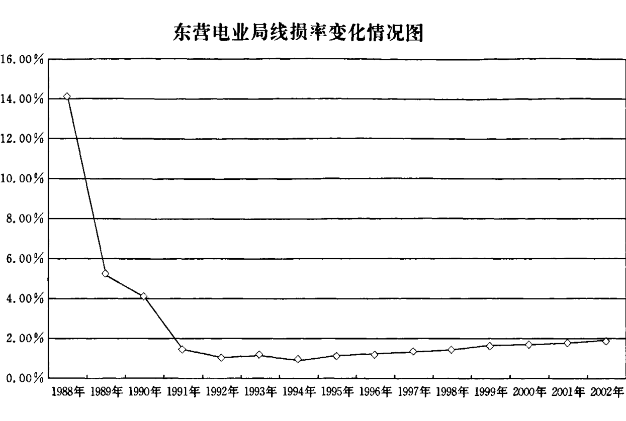显示东营电业局线损率随年份（1988年至2002年）变化的折线图