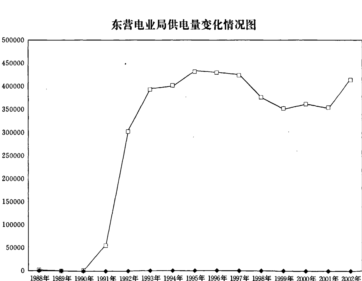 显示东营电业局供电量随年份（1988年至2002年）变化的折线图