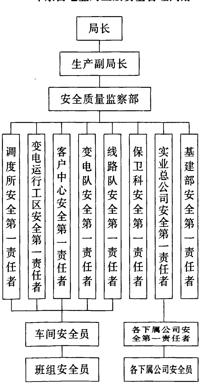 东营电业局三级安全管理网络组织结构示意图