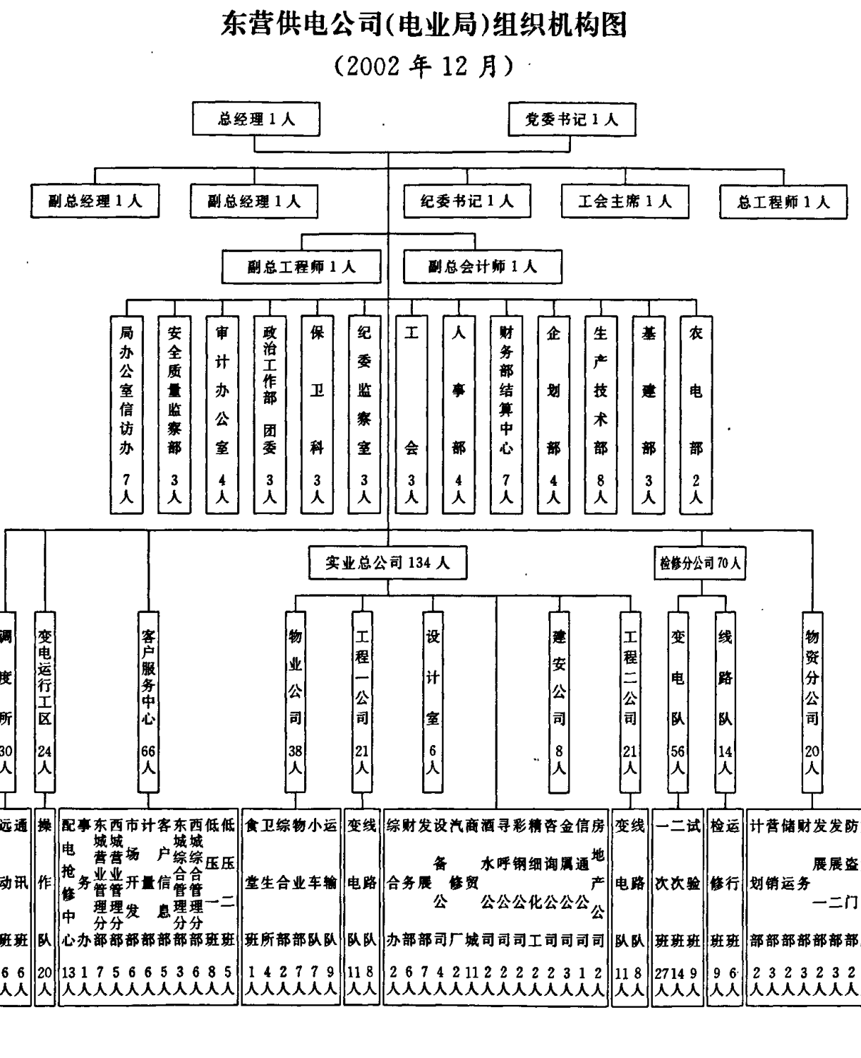 东营供电公司(电业局)组织机构图，展示了从总经理、党委书记到各职能部门及下属单位的层级架构与人员配置。