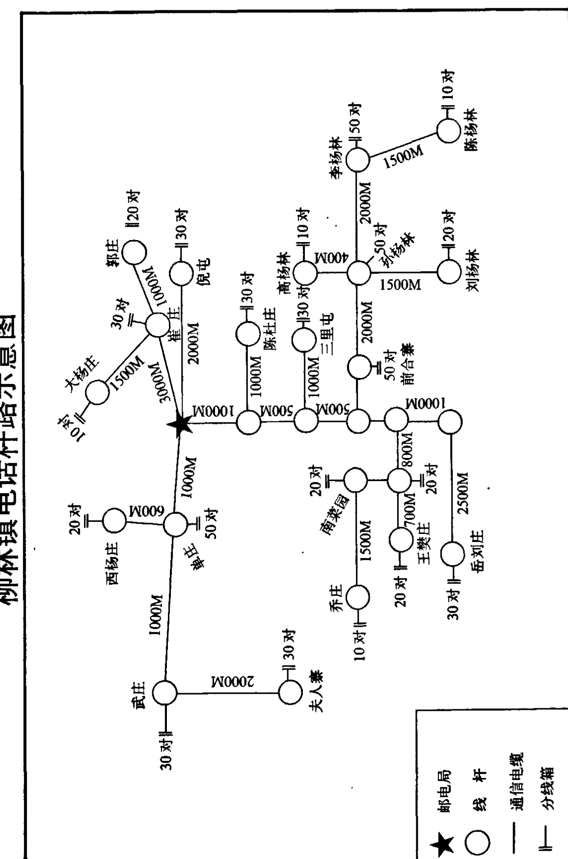柳林镇电话杆路示意图，显示了各村庄间的连接、距离和电话线路数量。