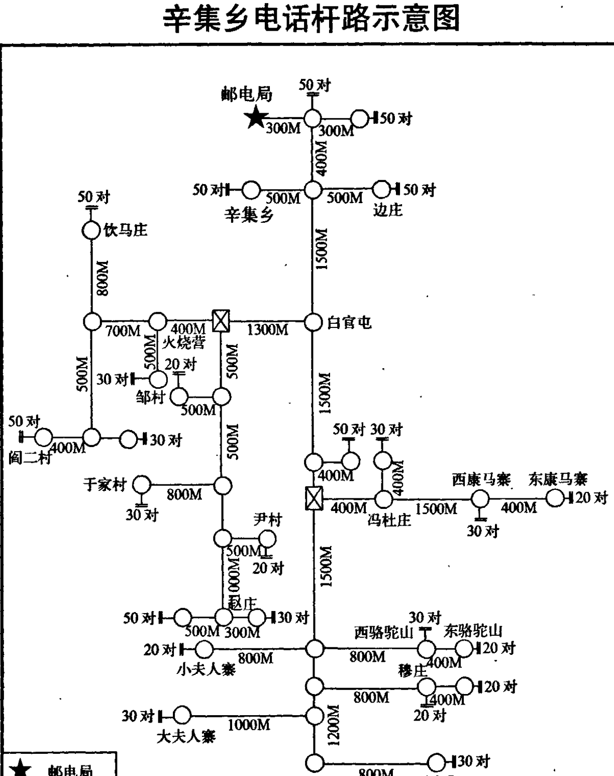 辛集乡电话杆路线示意图，显示了邮电局、饮马庄、辛集乡、边庄、岗二村、于家村、郁村、尹村、赵庄、小夫人寨、大夫人寨、白官屯、冯壮庄、西骆驼山、东骆驼山、穆庄、兴太集之间的电话线路连接和距离。