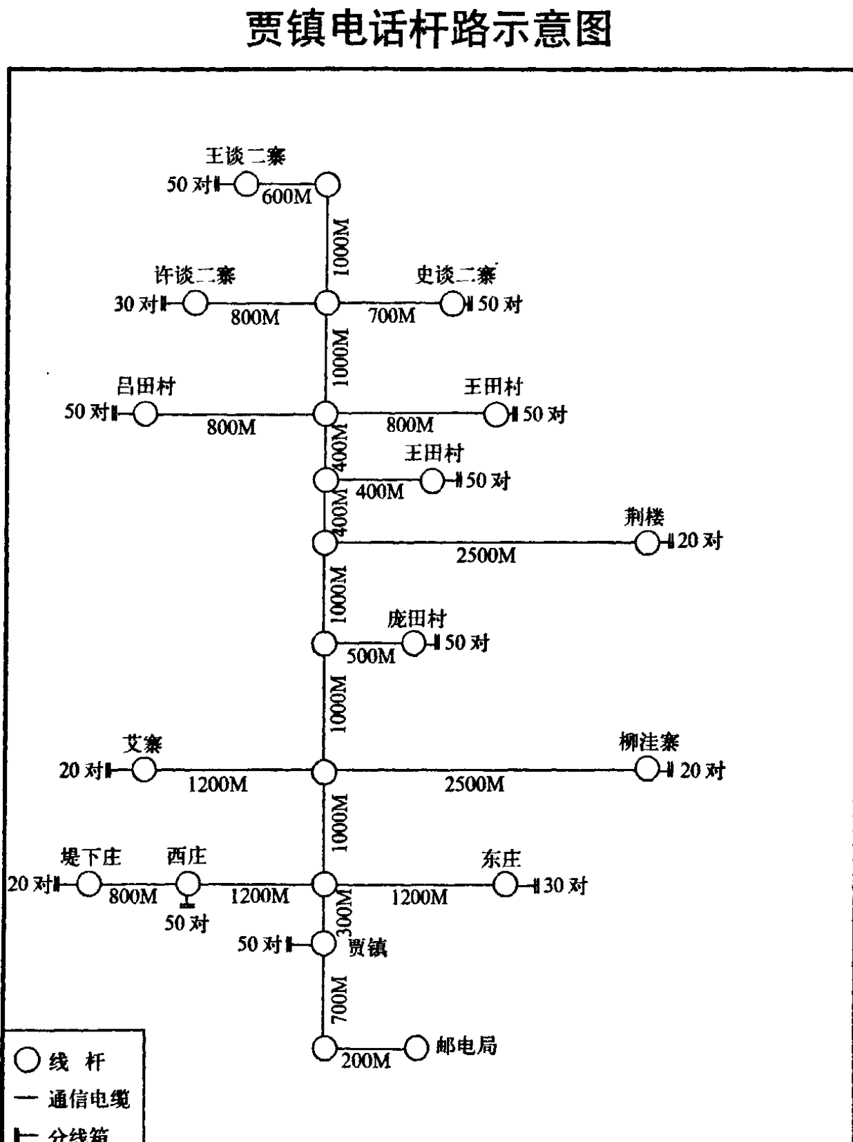 示意图展示了贾镇的电话线路分布，包含多个村庄和地点，并标注了线路长度和连接关系。