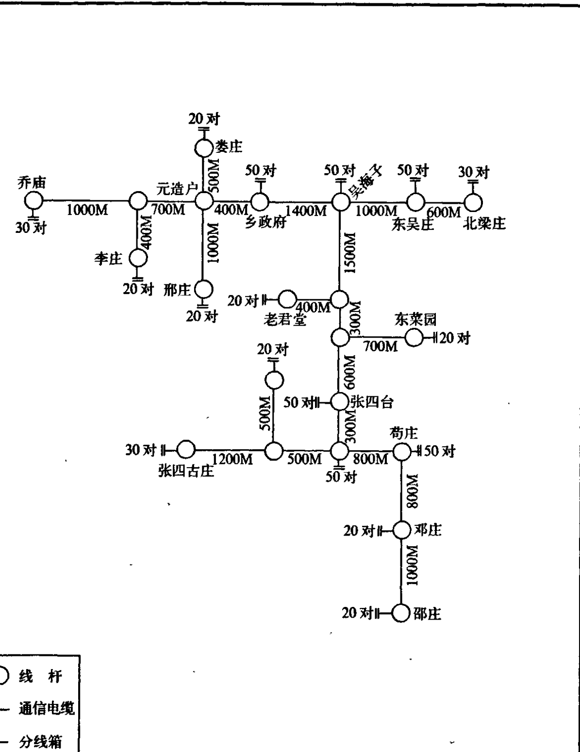 一张示意图，显示了元造户乡的电话杆路连接情况，标示了各站点之间的距离和线路数量。