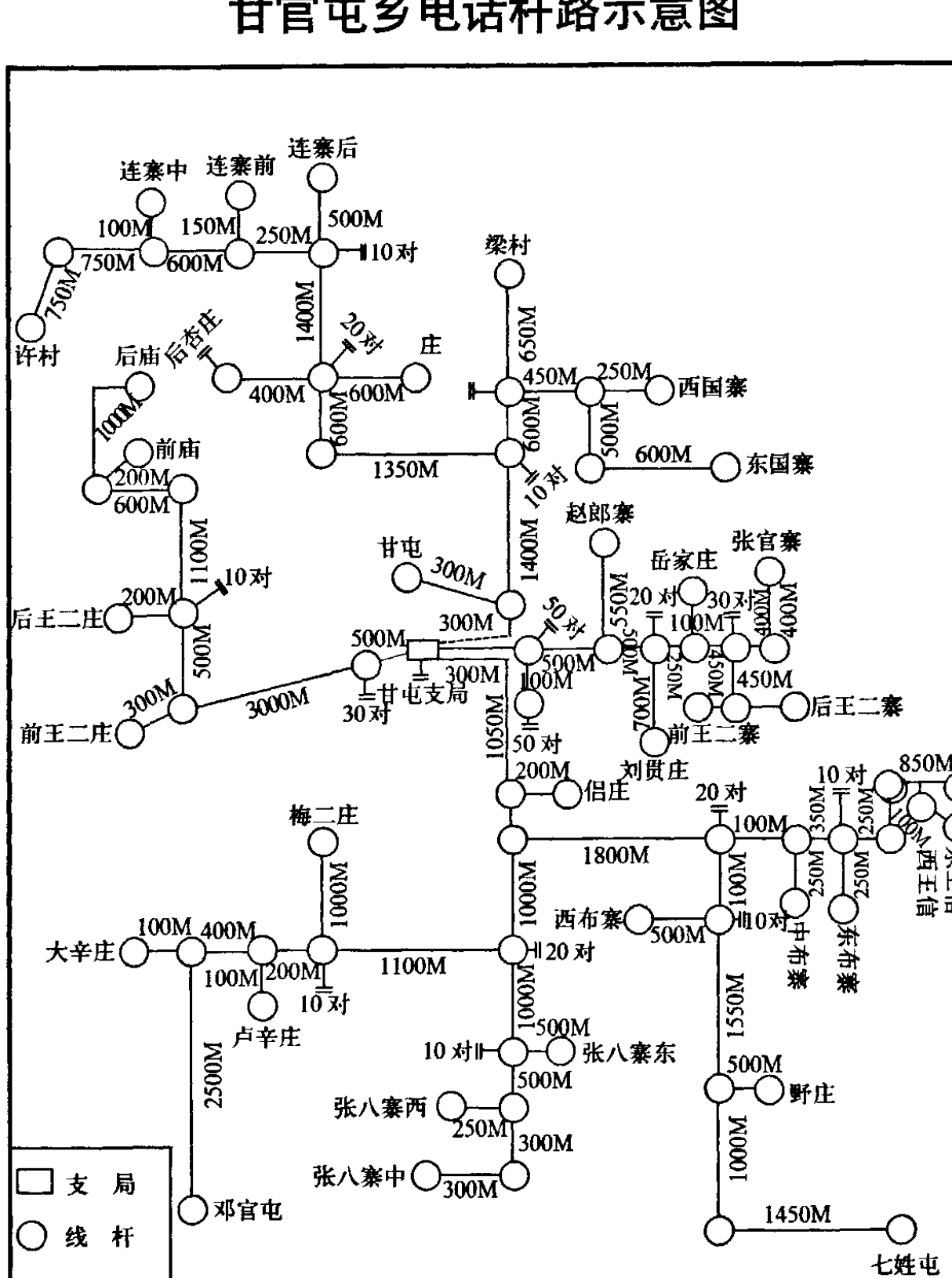 甘官屯乡电话杆路示意图，展示了各村庄之间的电话线路连接情况，包括线路长度和站点名称。
