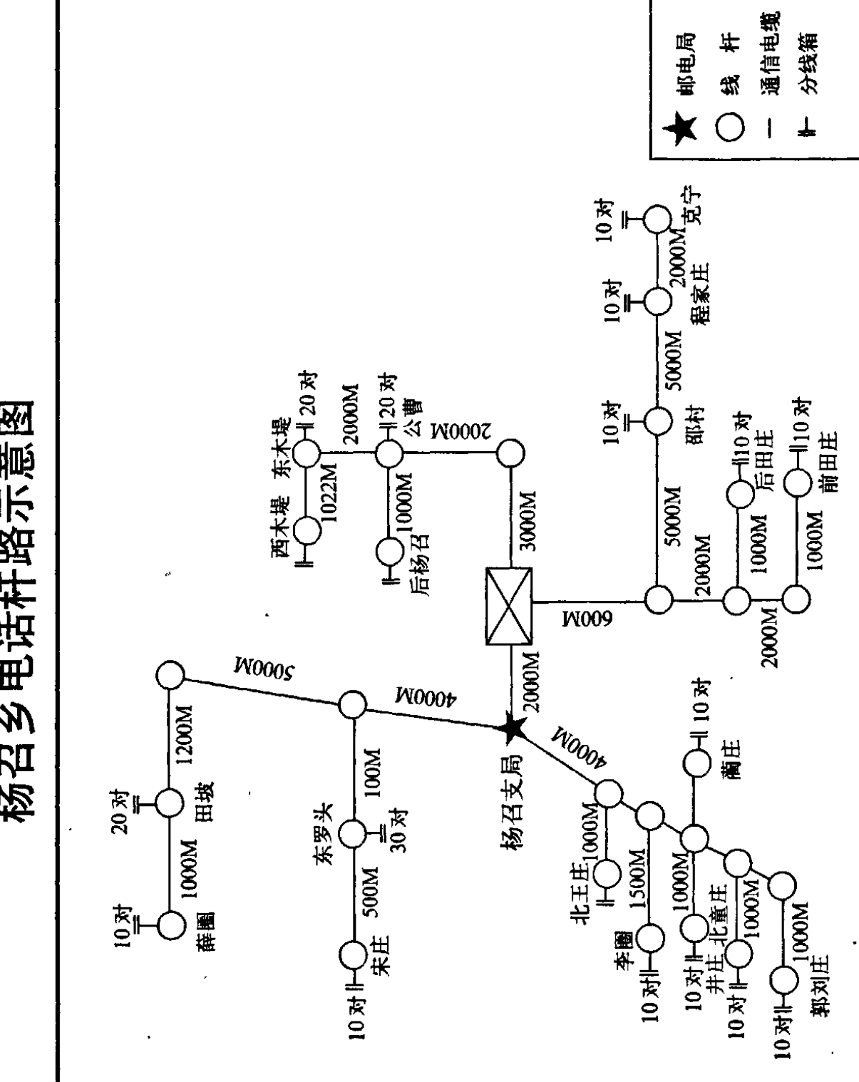 一张描绘杨召乡电话杆线路的示意图，图中包含多个地点、距离和连接线。