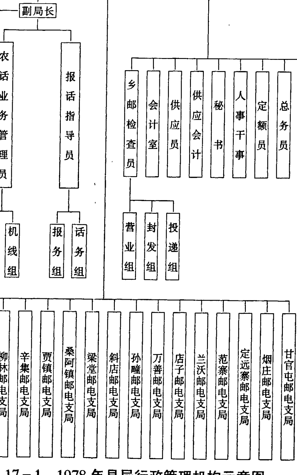 1978年冠县邮电局的组织结构图，显示了局务会、局长、副局长以及下设的多个部门和基层邮电支局。