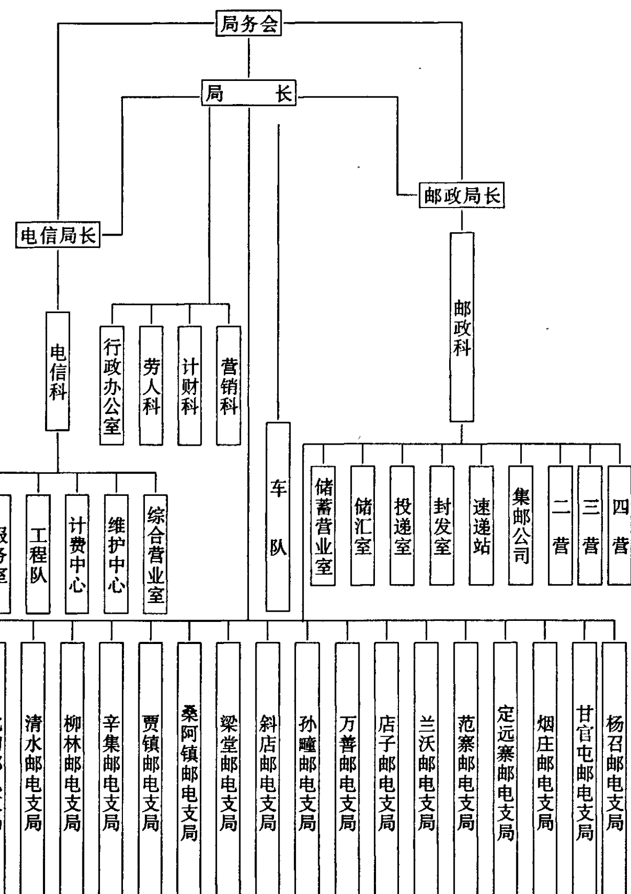 1997年县局行政管理机构组织结构图，显示了局务会、局长、邮政局长、电信局长等层级，以及下属的各个科室和邮电支局。