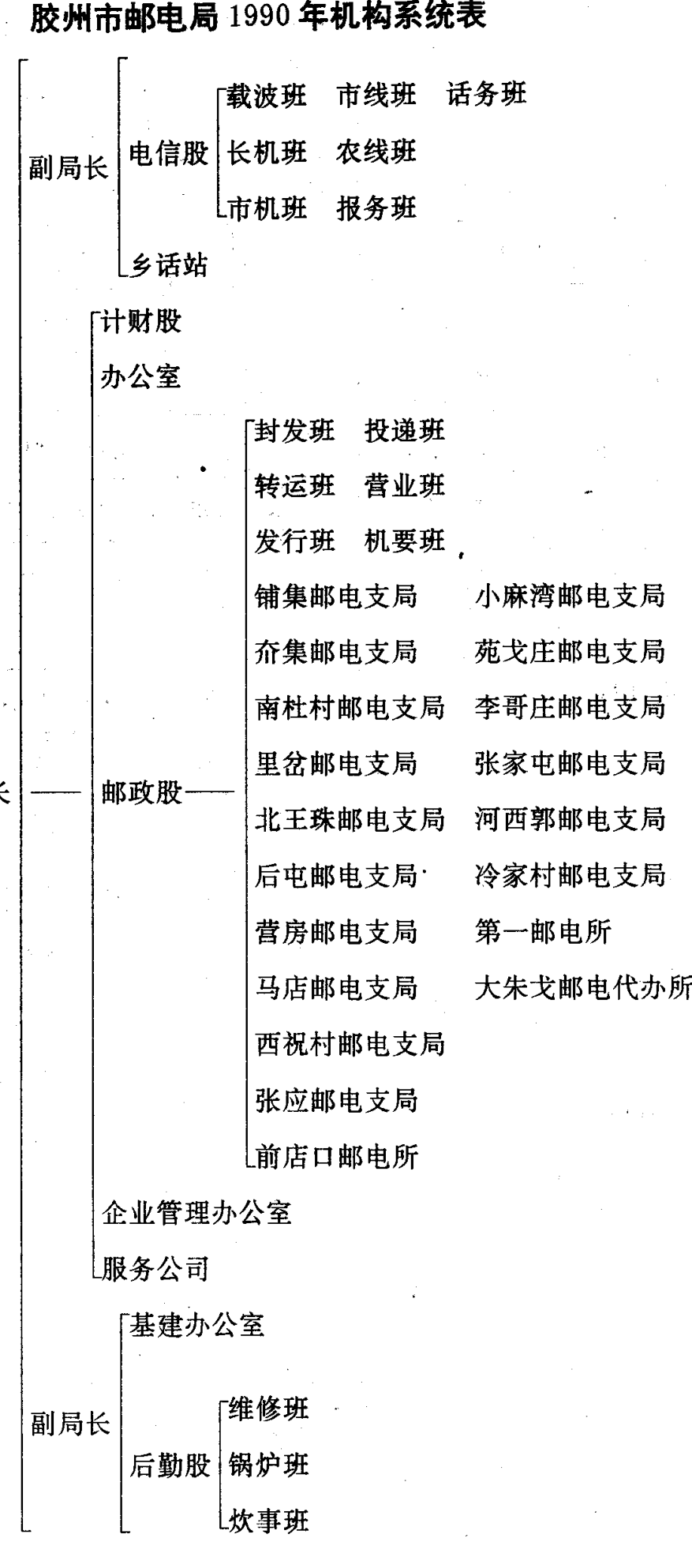 胶州市邮电局 1990 年机构系统表，展示局长、副局长下设各股室及邮电支局的层级关系图