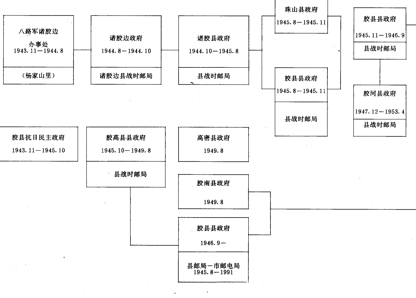 展示各政权及战时邮局演变关系的组织结构图