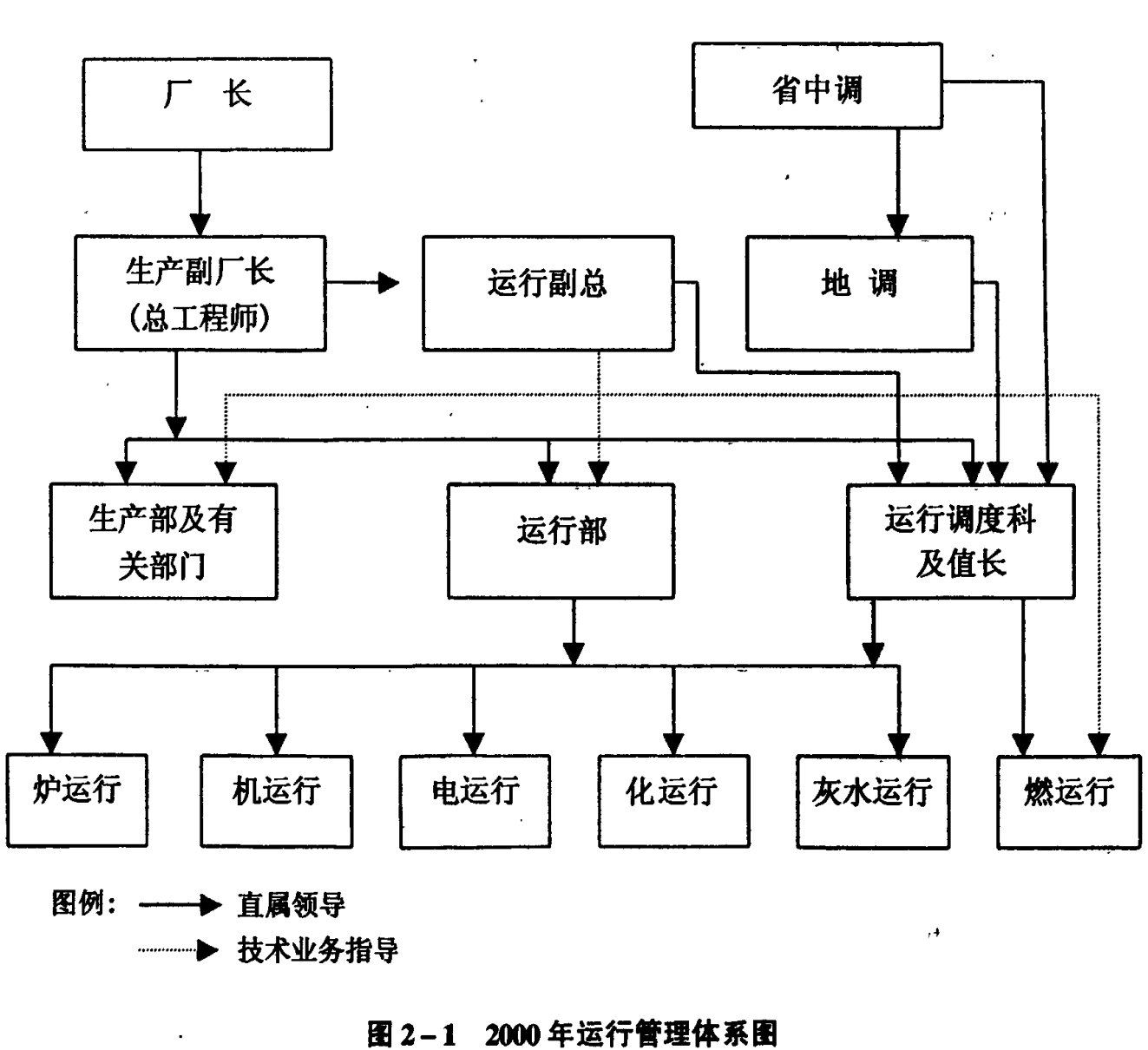 2000年运行管理体系图
