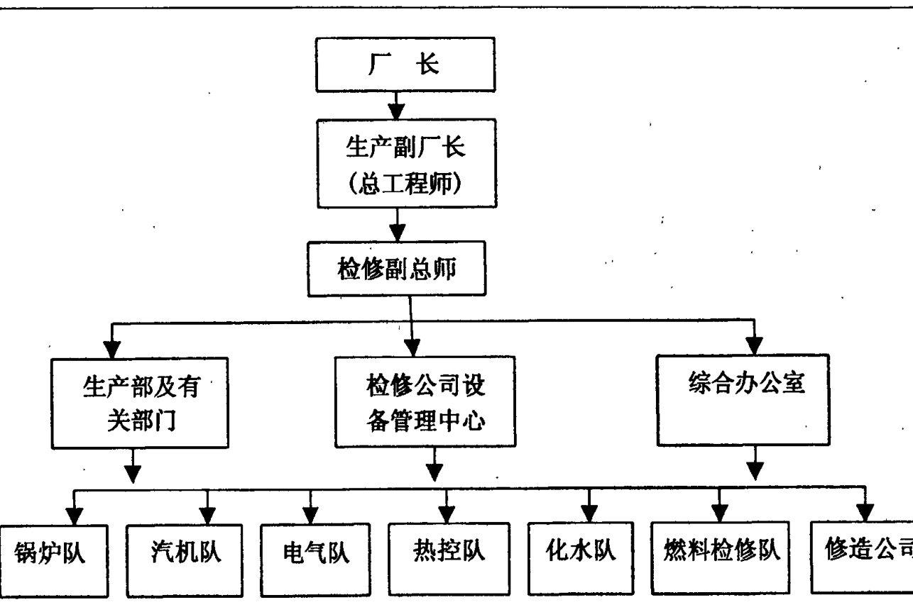 展示2000年检修管理体系的组织结构示意图