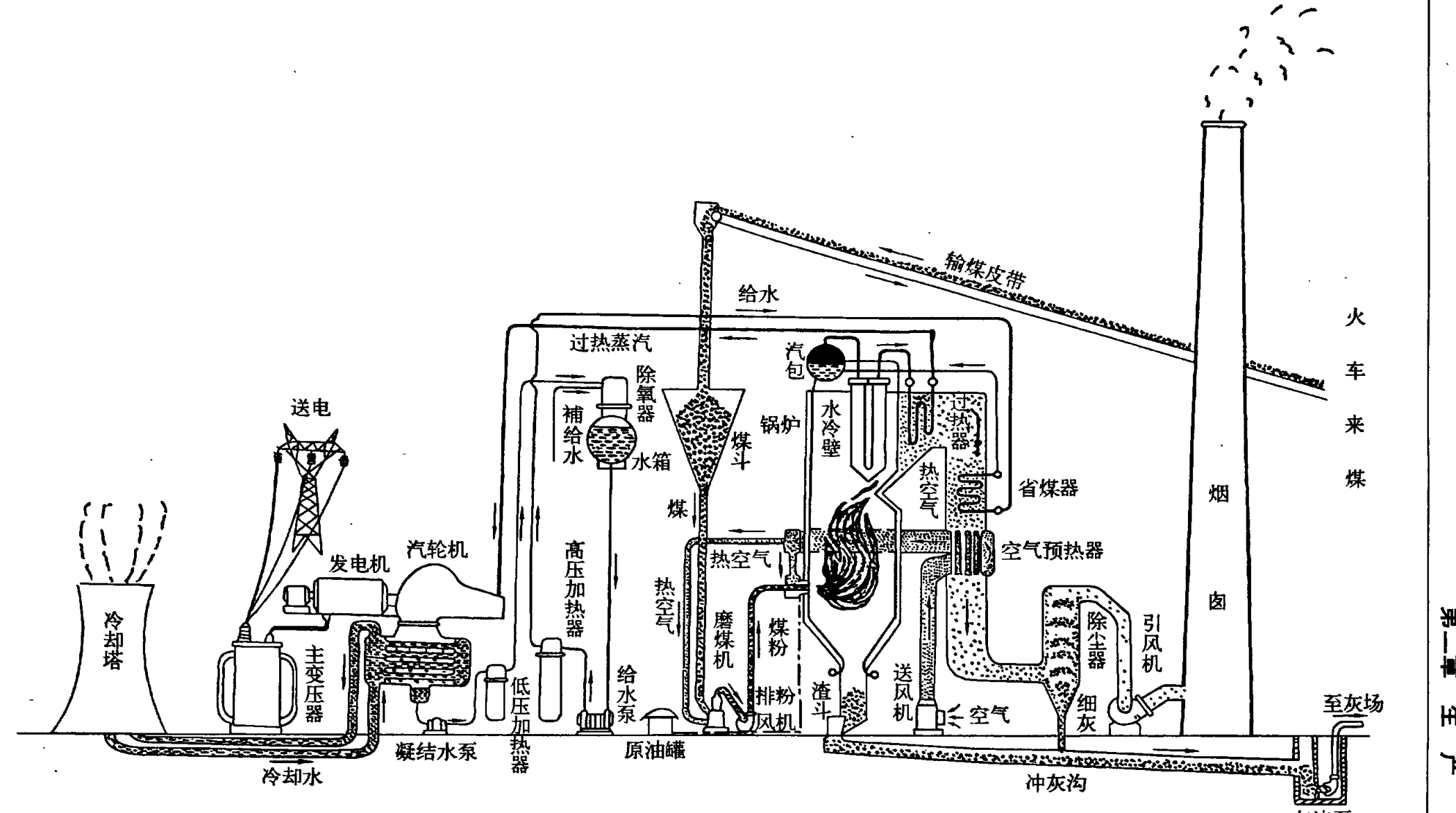 黄台发电厂生产过程示意图，展示了从火车来煤、锅炉、汽轮机、发电机到冷却塔等各个环节的工艺流程