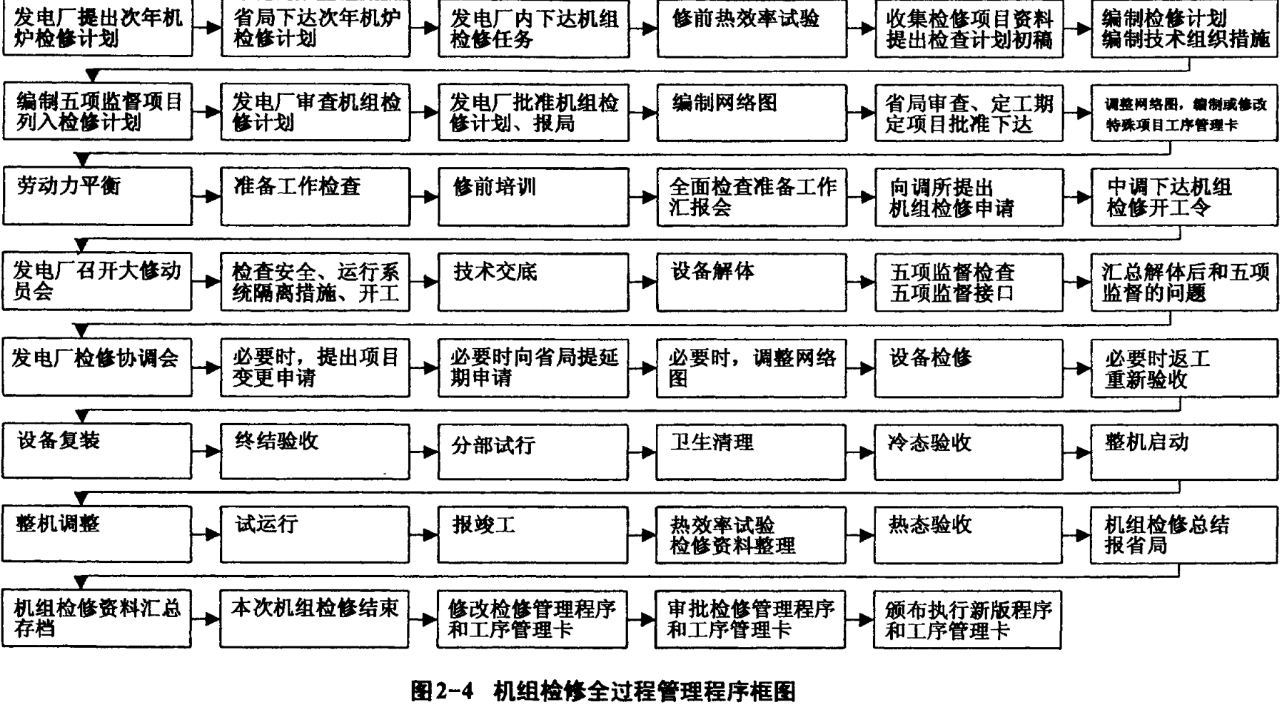 展示机组检修全过程管理程序的流程图