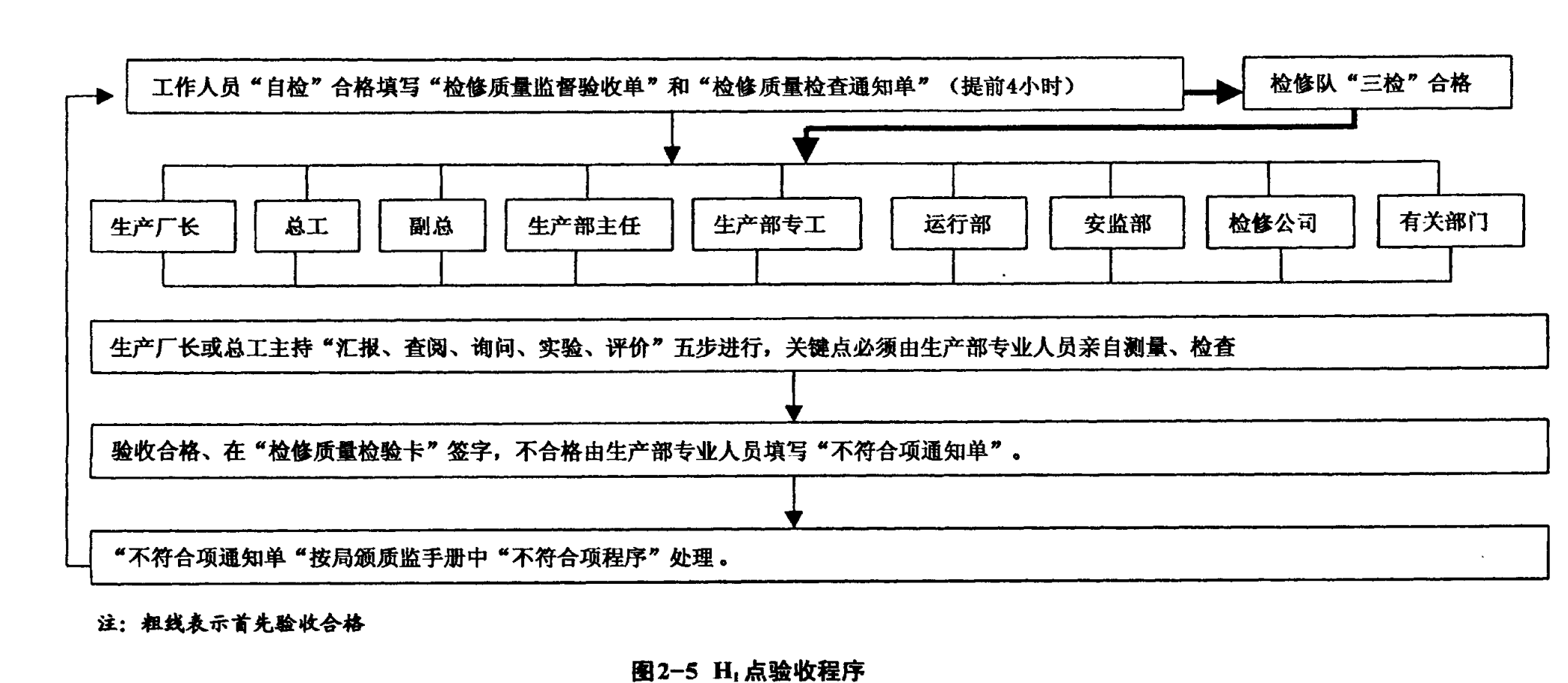 H1点验收程序流程图