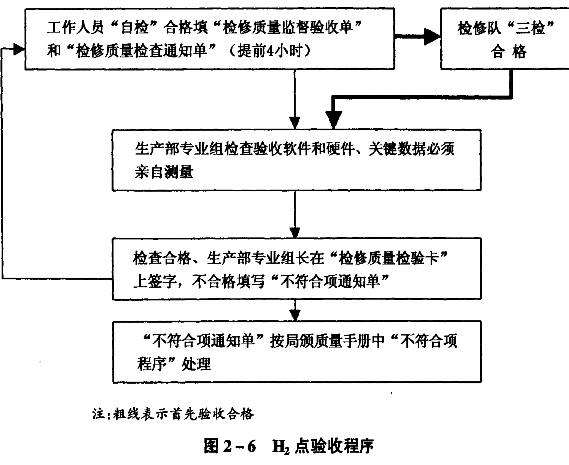 显示H2点验收程序流程的示意图，包含多个方框和箭头指示