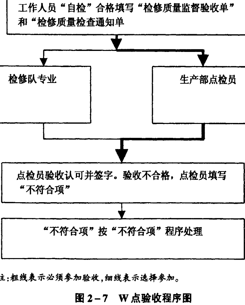 显示W点验收程序流程的示意图，包含多个方框和箭头指示