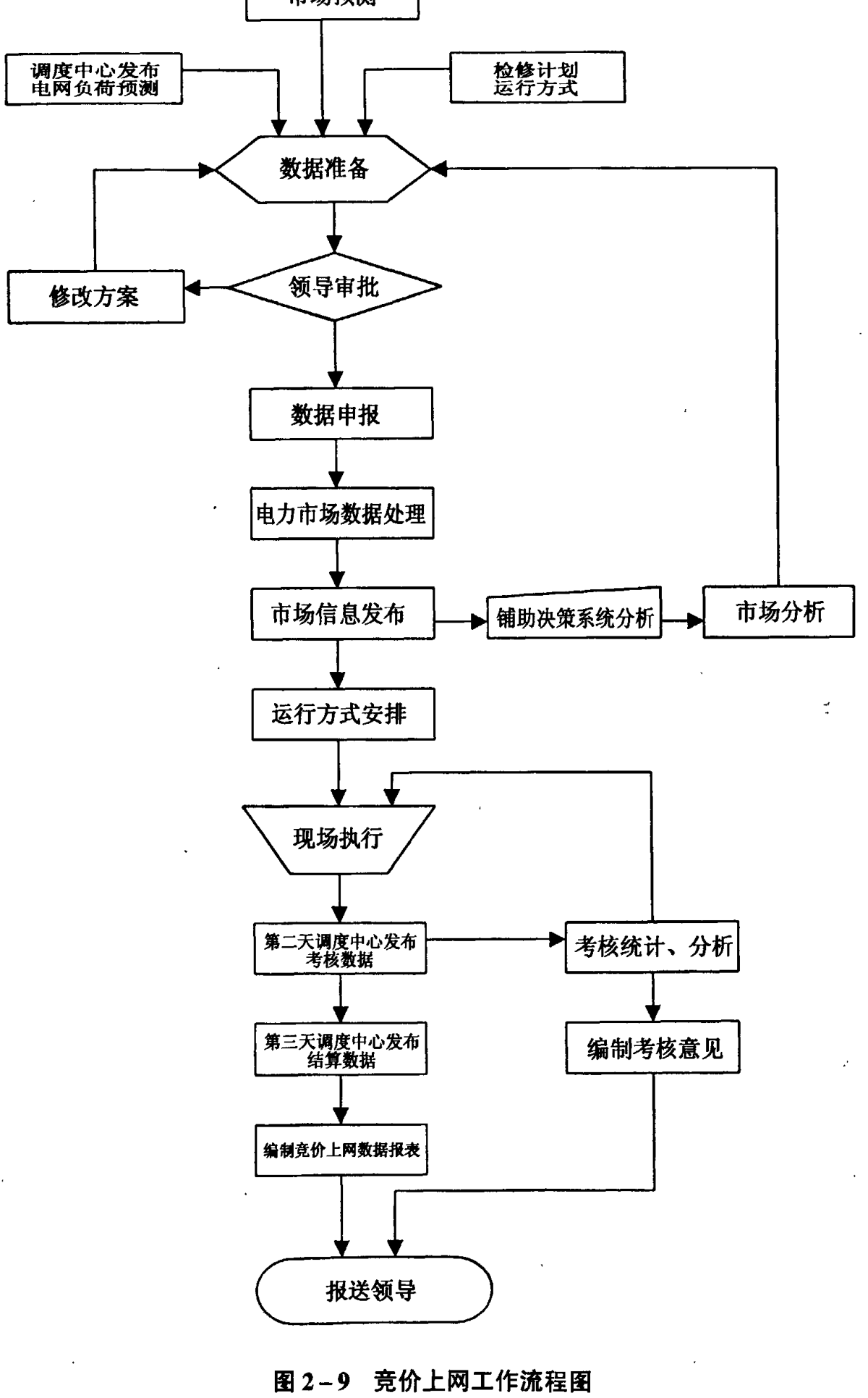 竞价上网工作流程图，包含市场预测、数据准备、领导审批、数据申报、电力市场数据处理、市场信息发布、运行方式安排、现场执行等步骤的流程框图