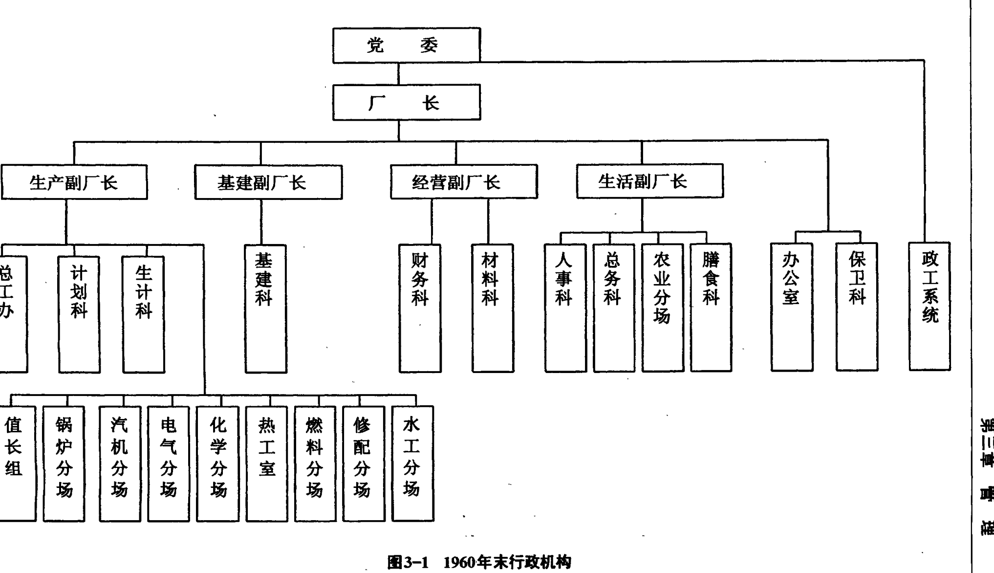 展示1960年末行政机构层级关系的组织结构图