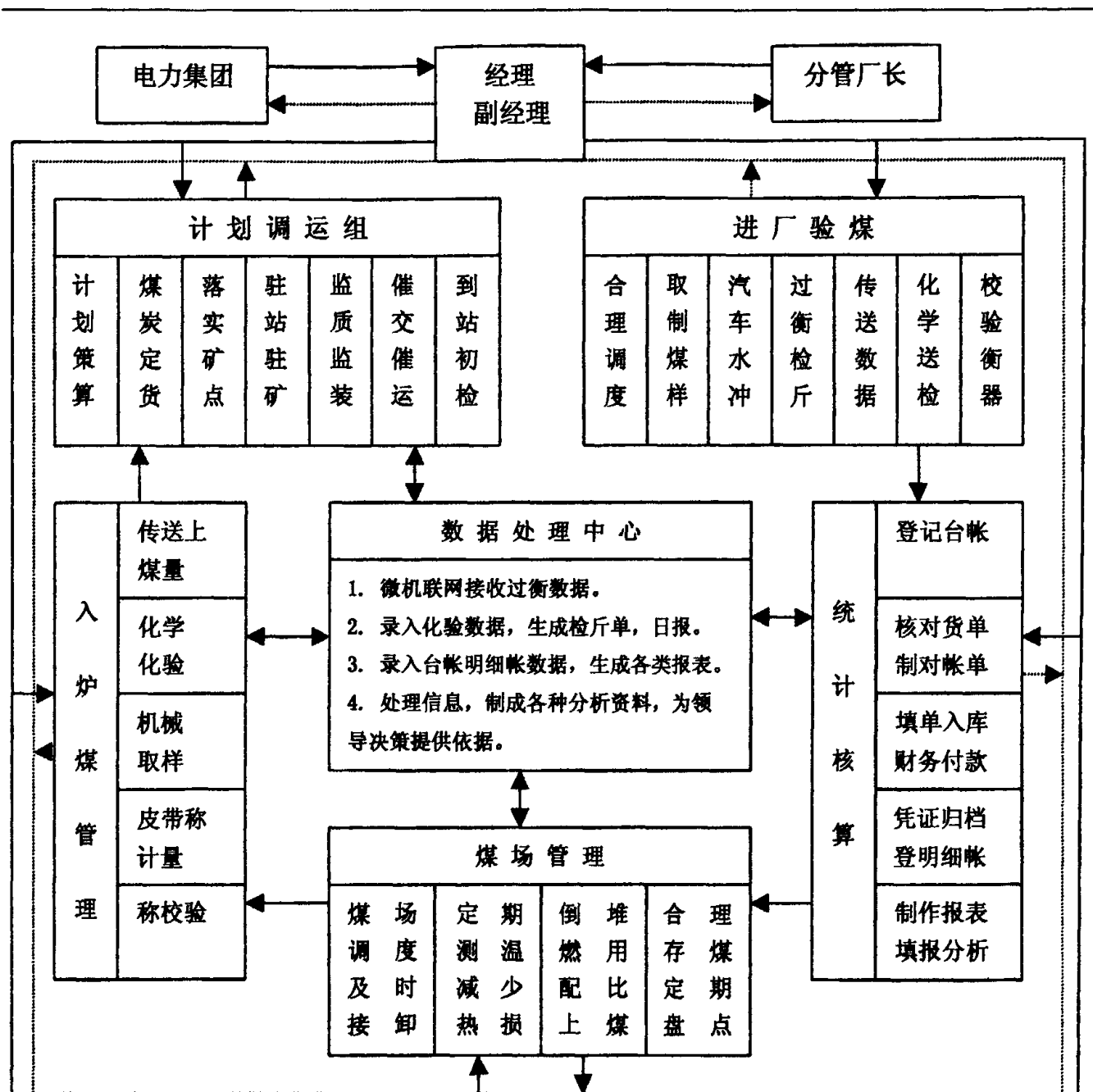 展示燃料全过程管理的结构与流程示意图，包含电力集团、经理副经理、计划调运组、进厂验煤等多个环节和数据处理中心。