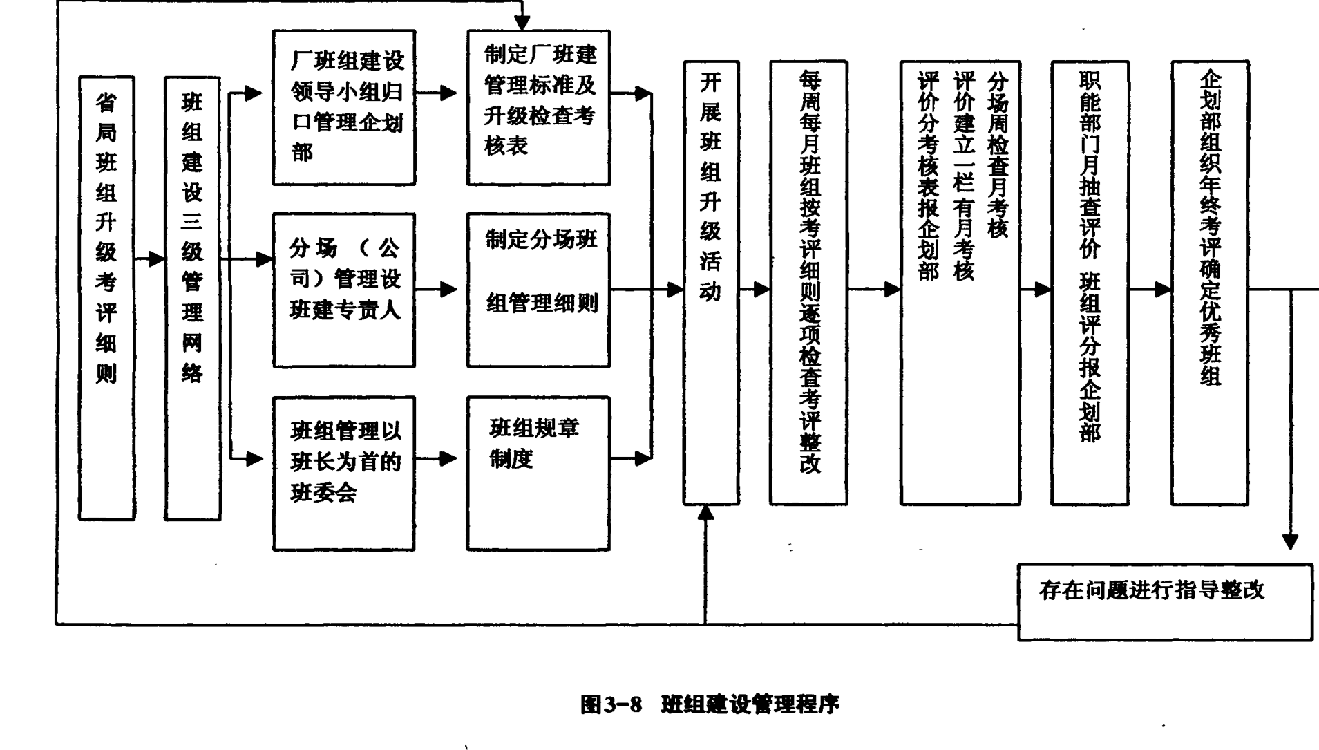 班组建设管理程序流程图