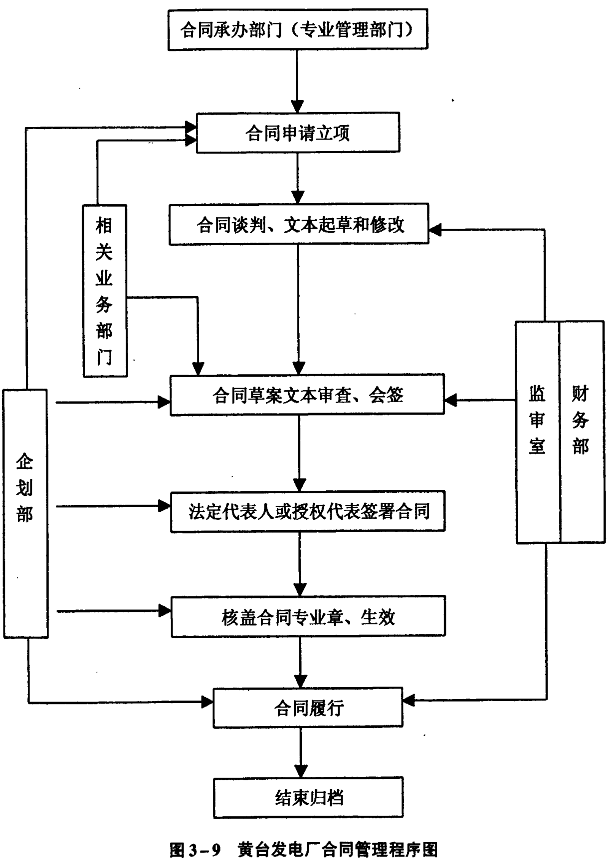 黄台发电厂合同管理程序流程图，包含合同承办部门、合同申请立项、谈判起草、审查会签、法定代表人签署、专业章生效、合同履行和结束归档等环节。