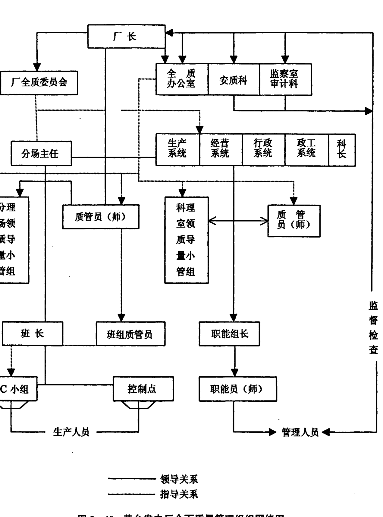 展示黄台发电厂全面质量管理组织架构的框图，包含厂长、各科室、分场主任及各级质管人员与班组的关系。