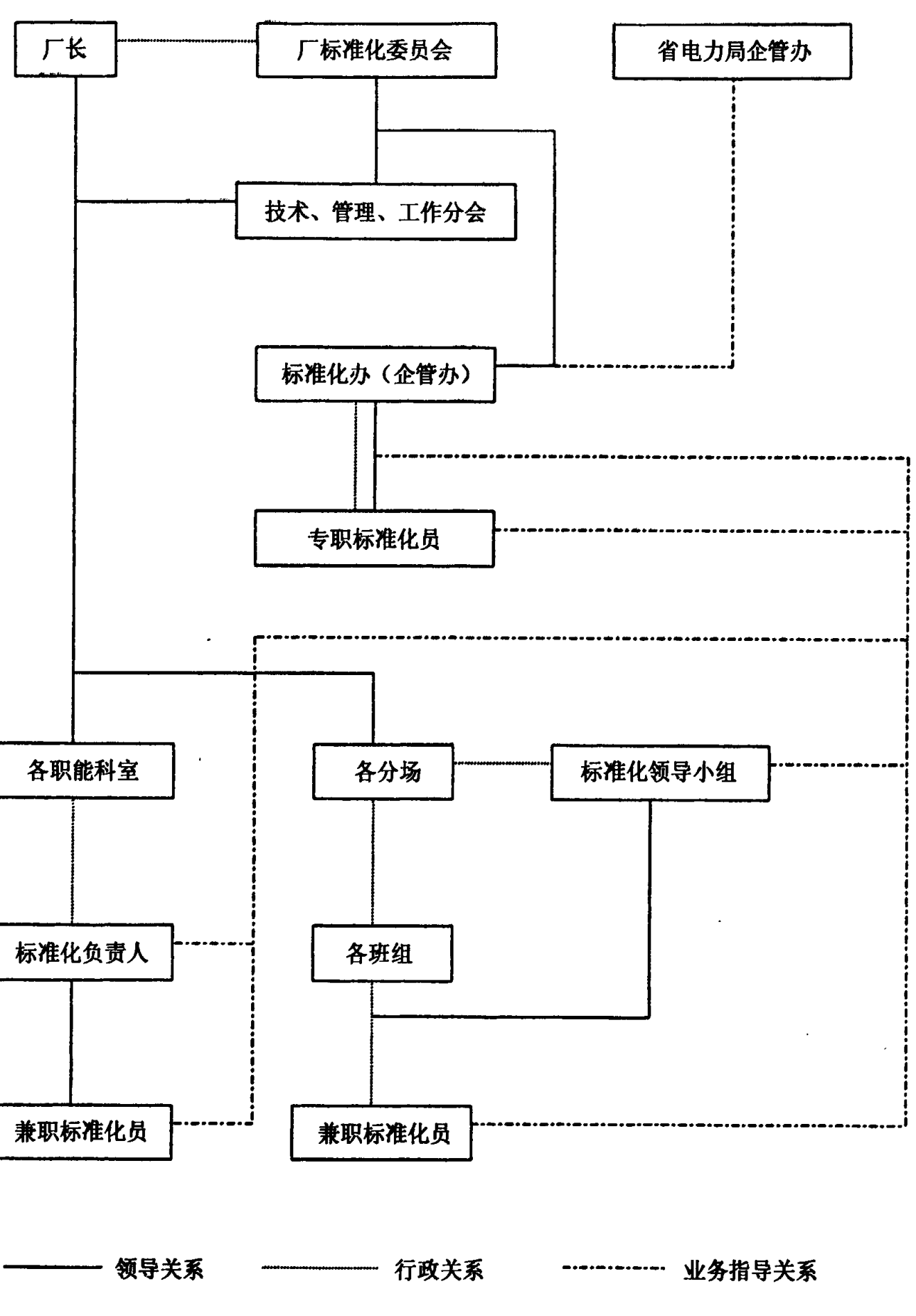 展示黄台发电厂标准化管理网络关系的结构示意图
