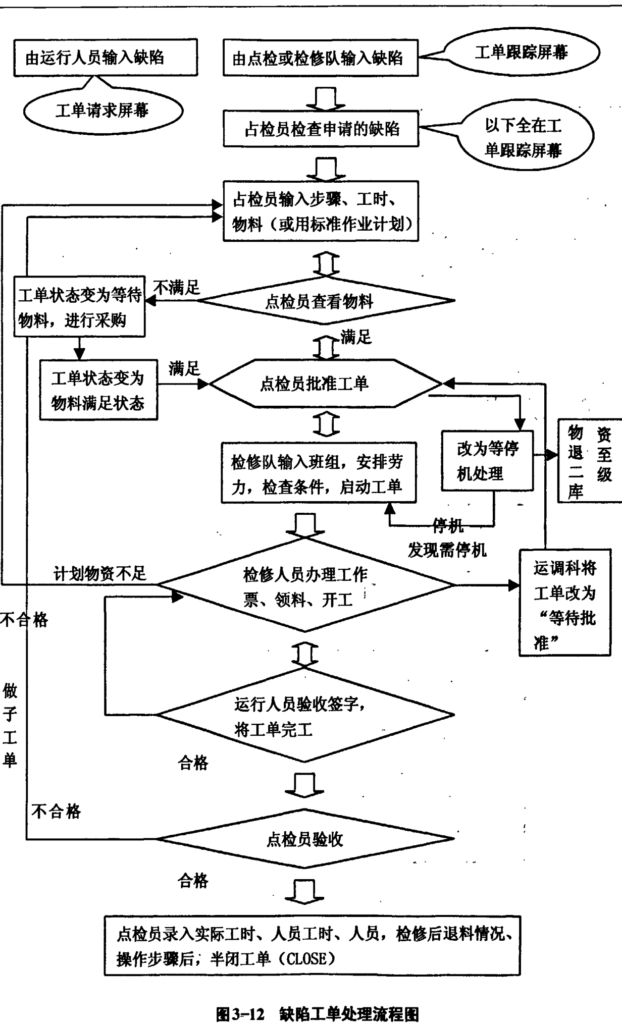 展示缺陷工单处理流程的结构化流程图，包含多个处理步骤、判断条件及流向箭头。