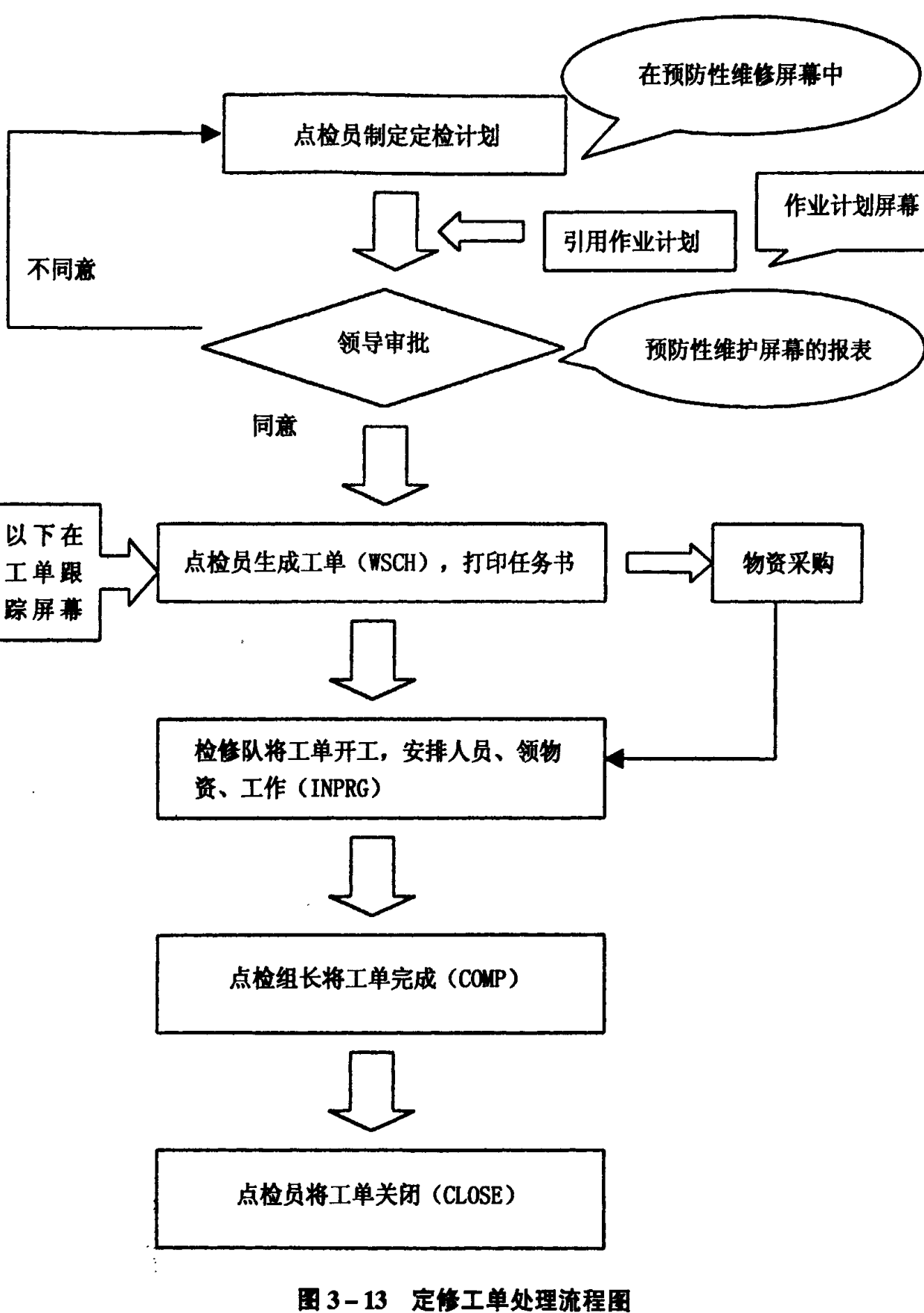 显示定修工单处理流程的框图，包含点检员制定定检计划、领导审批、物资采购、工单生成及关闭等环节。