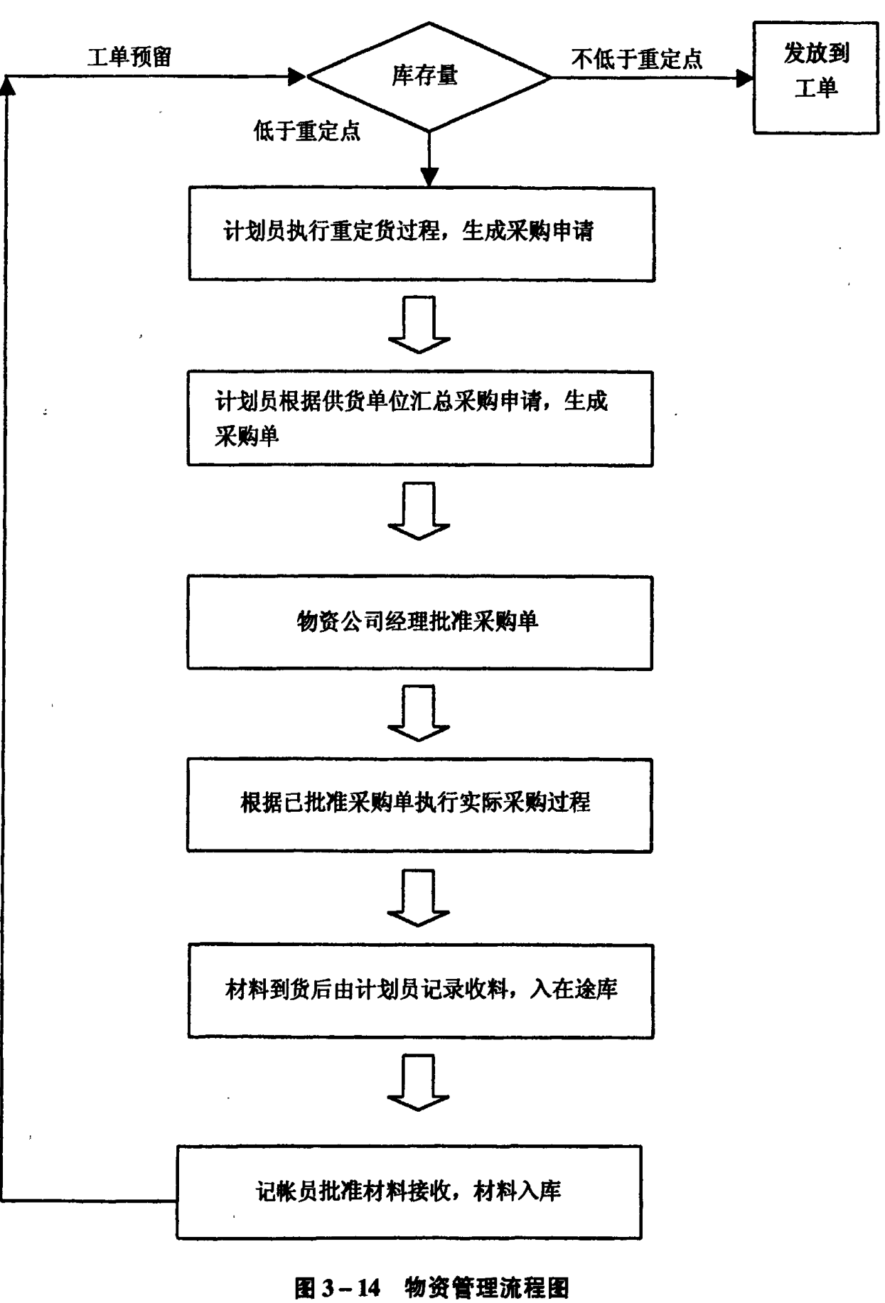 物资管理流程图，展示了从工单预留、库存量判断到各项采购及入库审批环节的流程。