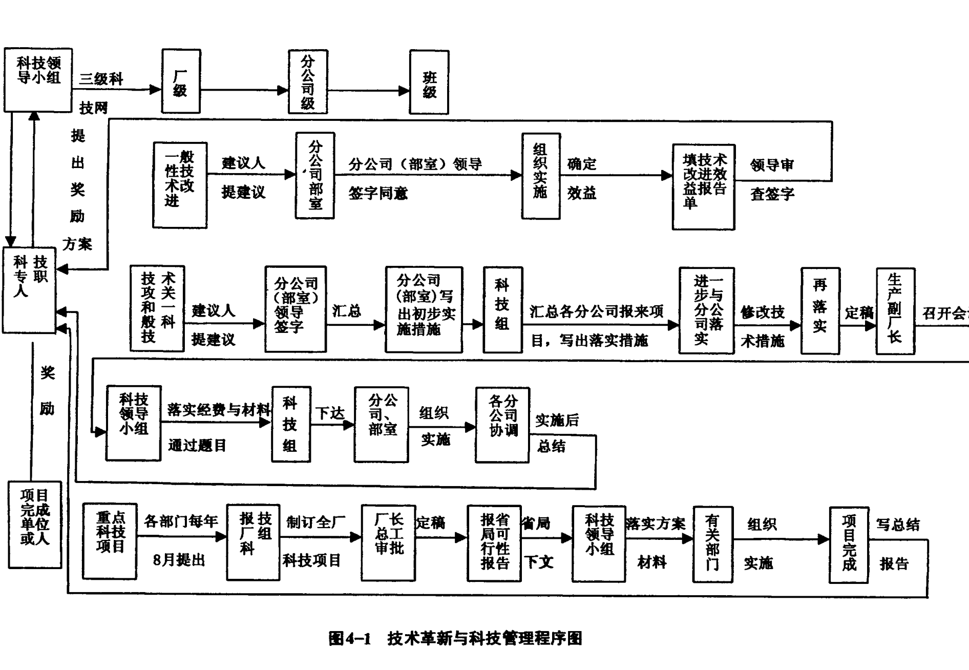展示技术革新与科技管理程序的流程图