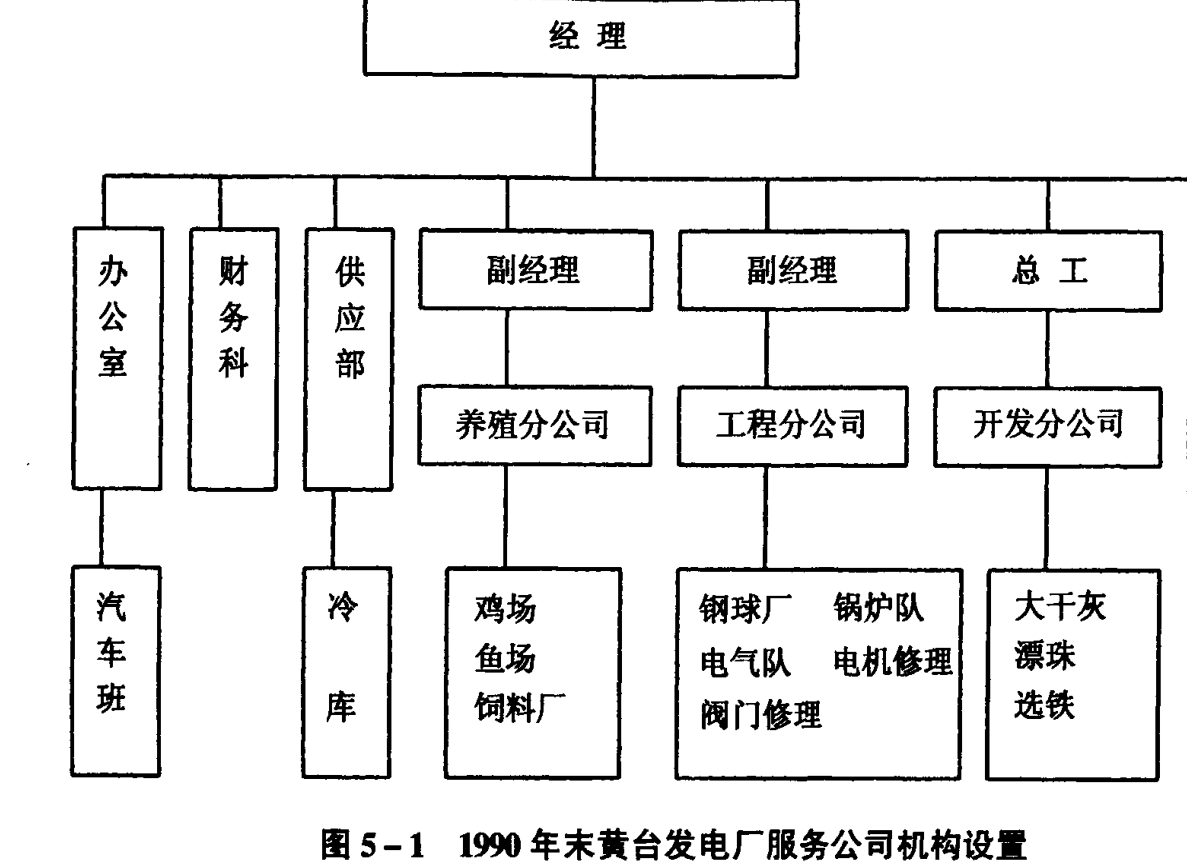 1990年末黄台发电厂服务公司机构设置组织结构图