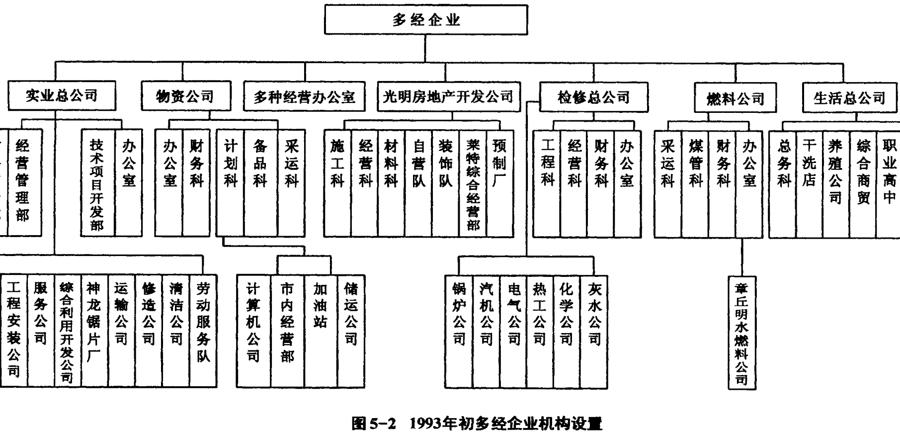 多经企业机构设置组织结构图