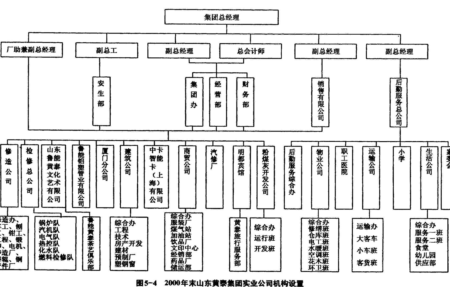 山东黄泰集团实业公司机构设置组织结构图