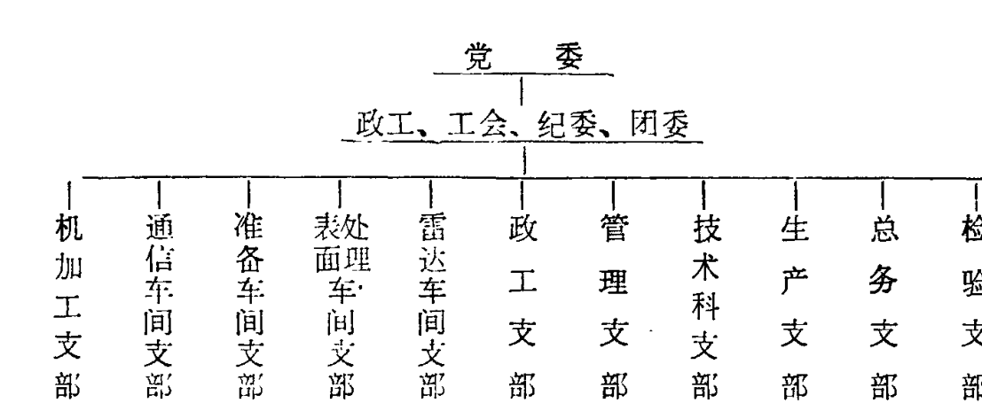 一九八五年党委组织系统图，展示党委下设政工、工会、纪委、团委及多个支部的组织架构。
