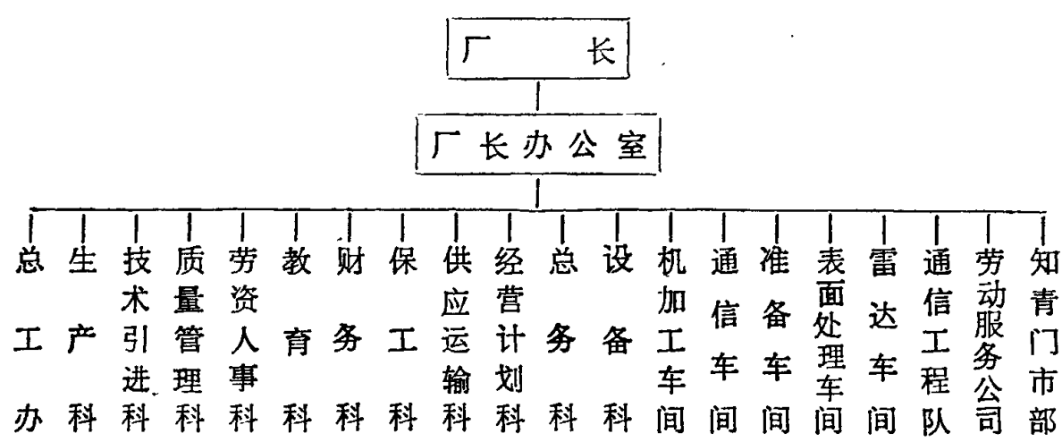 行政系统图，展示厂长、厂长办公室及下设各科室、车间和公司的行政架构。