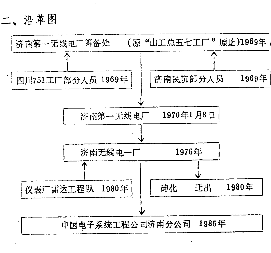 展示企业沿革关系的结构图，包含多个带有机构名称和日期的方框及连接箭头