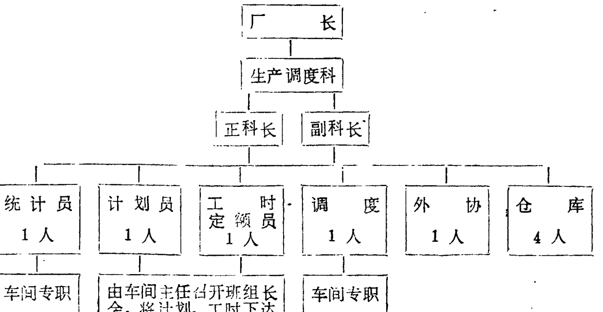 展示厂长、生产调度科、正副科长及各岗位人员关系的组织结构图