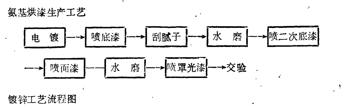 氨基烘漆生产工艺流程图，包含电镀、喷底漆、刮腻子、水磨、喷二次底漆、喷面漆、水磨、喷罩光漆和交验等步骤