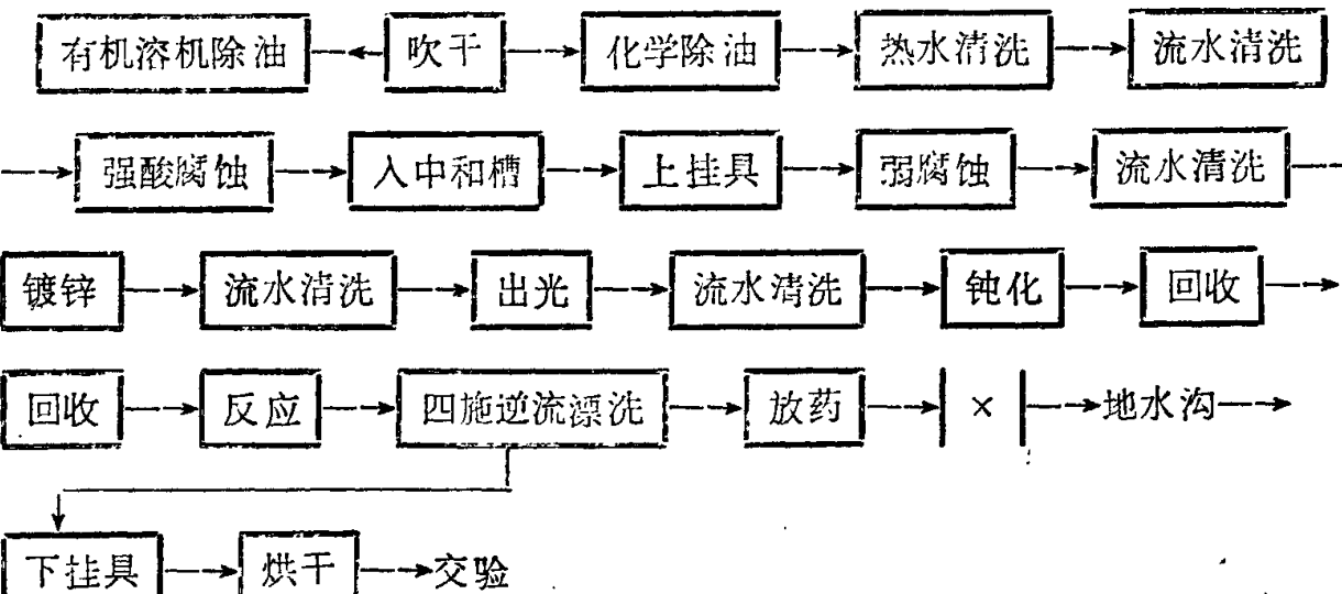 镀锌工艺流程图，展示了从有机溶机除油到烘干交验的多个工序步骤