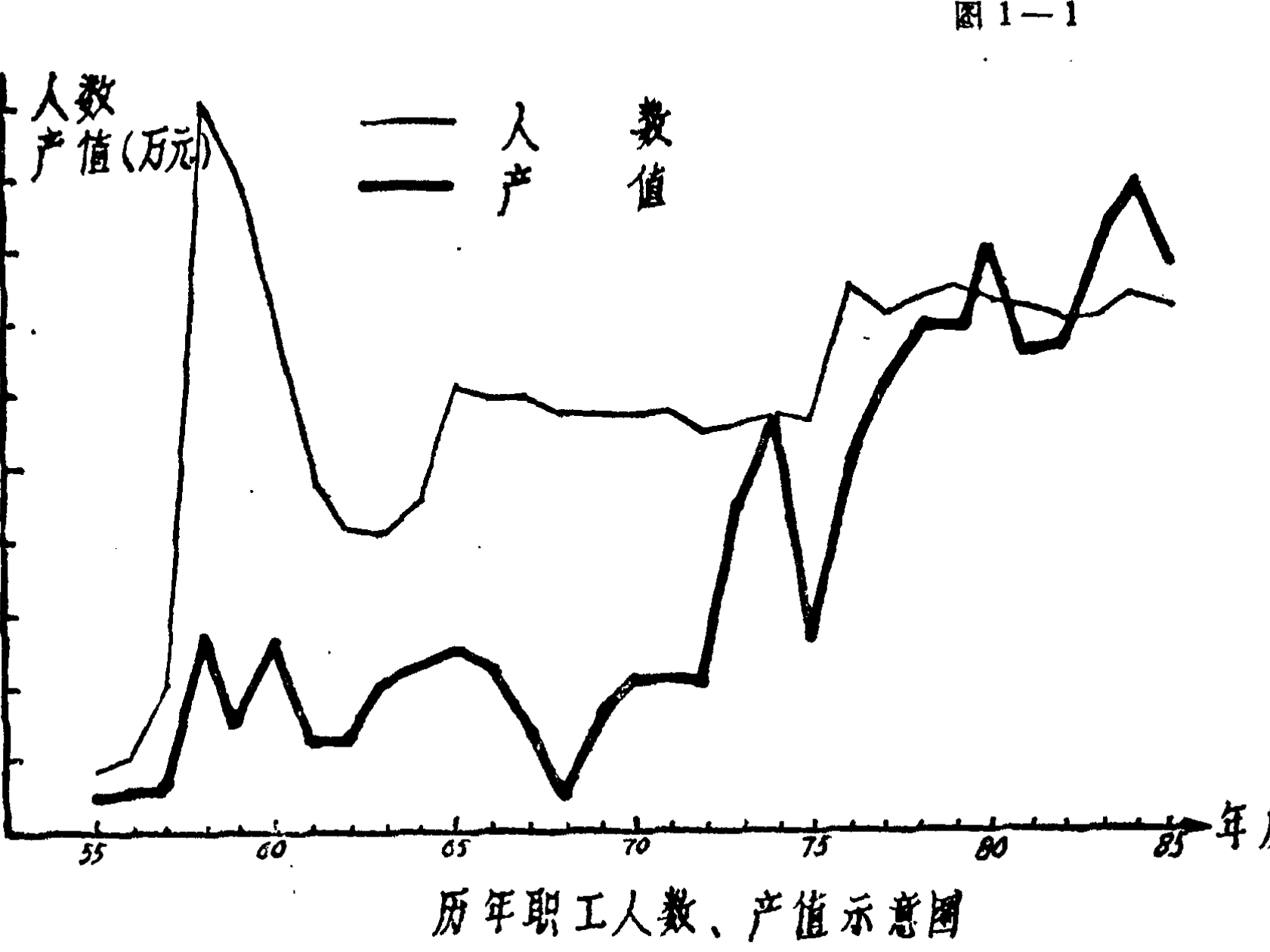 显示历年职工人数和产值的折线图