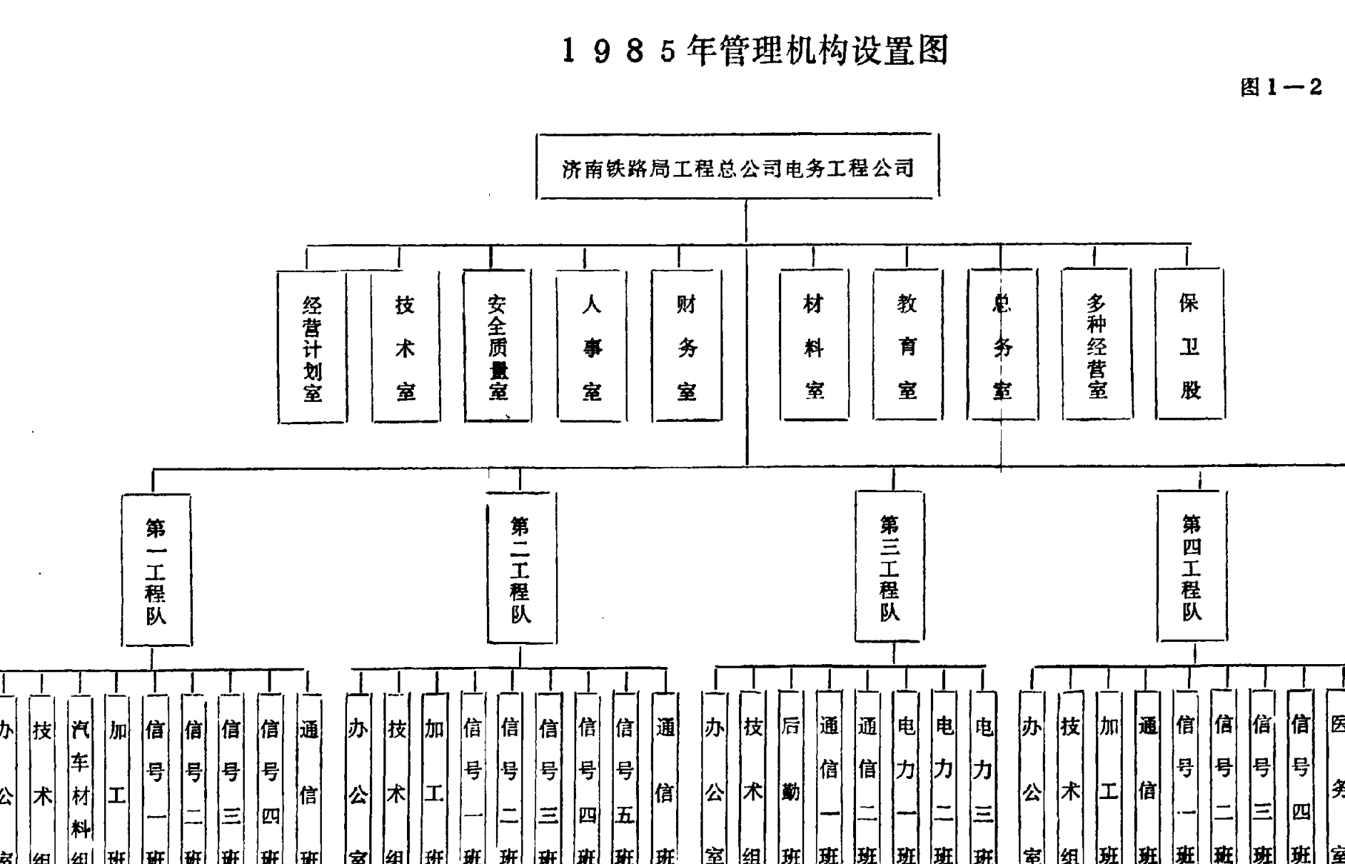 济南铁路局工程总公司电务工程公司1985年管理机构设置图组织结构图